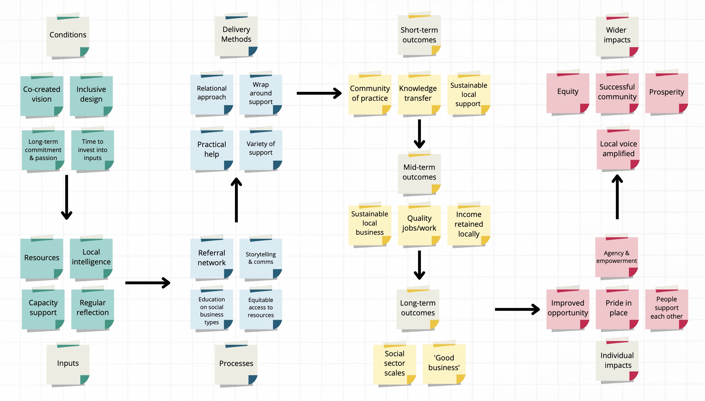 Logic Model